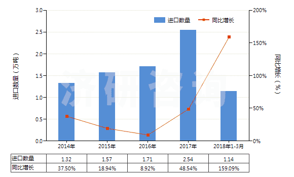 2014-2018年3月中國碳酸氫鈉(小蘇打)(HS28363000)進口量及增速統(tǒng)計